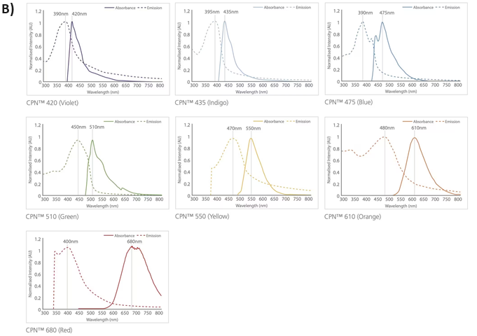 Figure 5. Excitation and emission spectra for the CPN range, covering the visible and NIR spectra. Image Credit: Merck