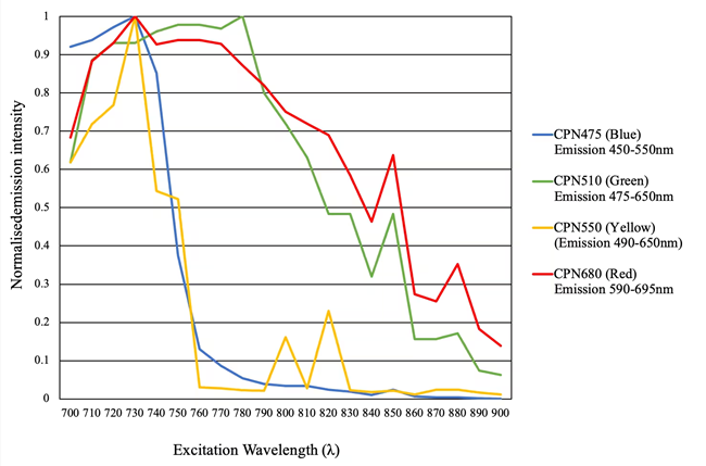 Figure 8. 2-Photon microscopy. Excitation 700–900 nm. Emission CPN 475, Cat. No. 905054 (blue), CPN 510, Cat. No. 905038 (green), CPN 550, Cat. No. 905046 (yellow), CPN 680, Cat. No. 904996 (red). Image Credit: Merck