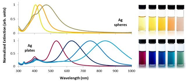 Selected optical extinction spectra and solution appearance of silver nanospheres between 10 and 100 nm in diameter (top) and silver nanoplates between 50 and 150 nm in diameter (bottom). Control over nanoparticle shape and size allows the plasmon resonance to be tuned across the visible and near-infrared portions of the spectrum.