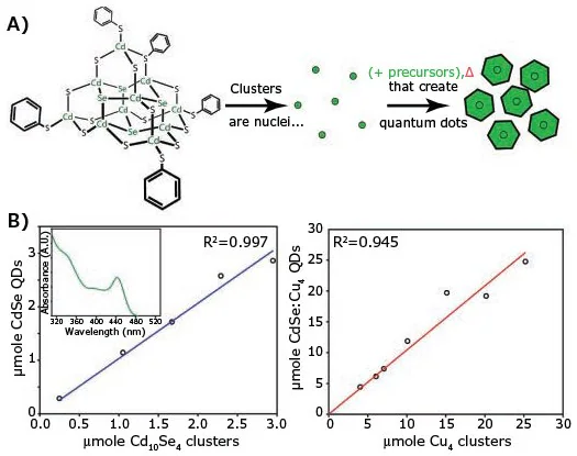 A) Schematic of cluster-seed method for synthesizing quantum dots. B) Graphic of concentration of the obtained quantum dots as a function of cluster concentration.