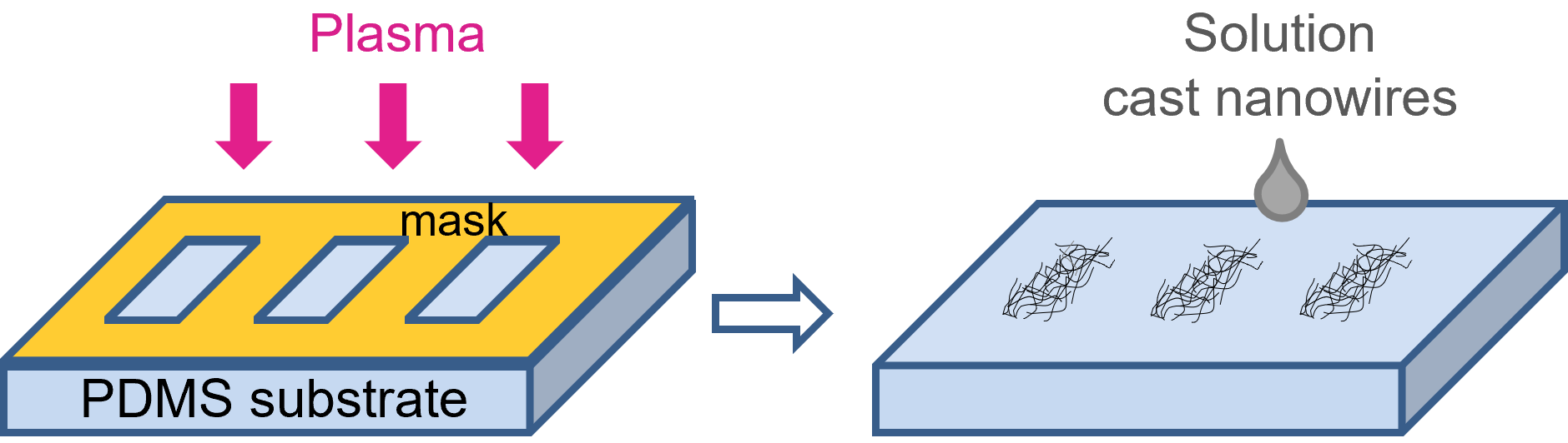 An example of patterning nanowires on PDMS substrate, an inherently hydrophobic material. Plasma renders the exposed surfaces hydrophilic. Nanowire solution coats the hydrophilic areas to create a patterned nanowire layer.