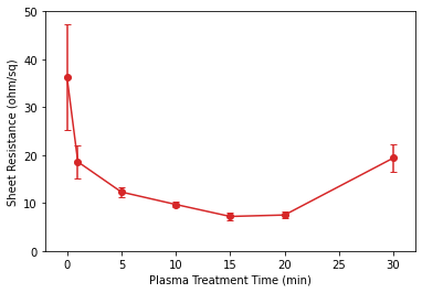 Sheet resistance RS of solution cast AgNW with Ar plasma treatment. Ar plasma removed residual organic PVP (from coating process) and enhanced contact between adjacent nanowires.
