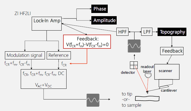 Schematic of DFRT PFM measurements. HPF and LPF are high- and low-pass filters, respectively.