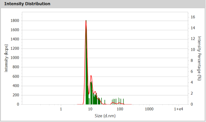 Intensity Distribution Curve of BSA (Bar Chart)