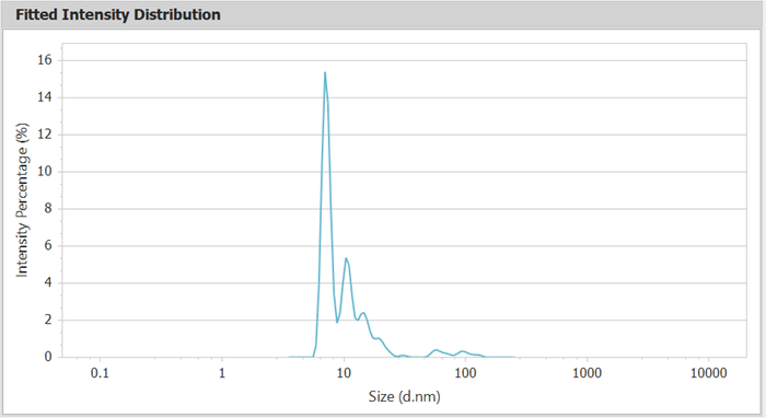 Intensity Distribution Curve of BSA (Line Chart).