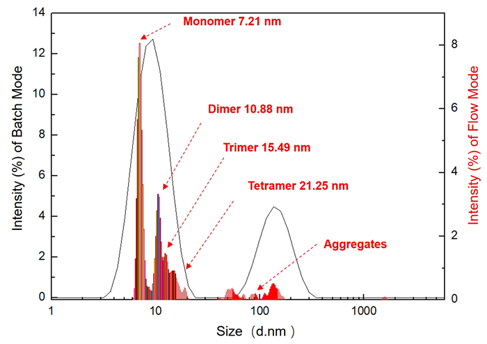 Comparison between batch-mode (line chart) and flow mode (bar chart) intensity distribution curves.