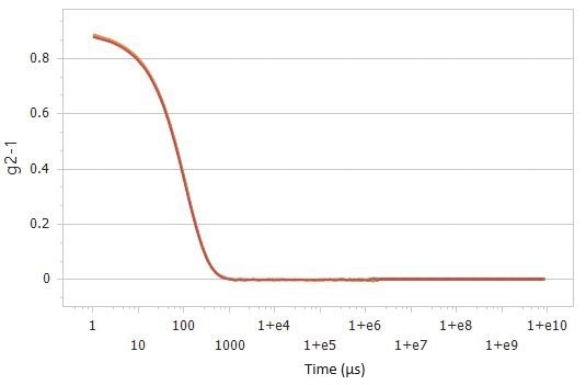Correlation functions (top) and size distributions (bottom) of 2× diluted sample #1 detected at 90°.