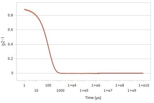 Correlation functions (top) and size distributions (bottom) of 2× diluted sample #2 detected at 90°.