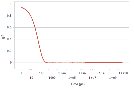 Correlation functions (top) and size distributions (bottom) of 2× diluted sample #1 detected at 173°.