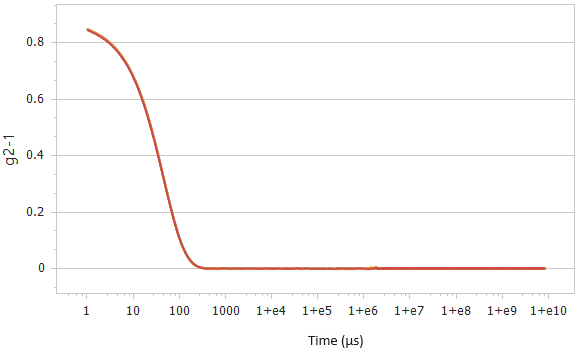 Correlation functions (top) and size distributions (bottom) of 2× diluted sample #2 detected at 173°.