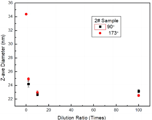 Z-average sizes of sample #1 (top) and #2 (bottom) obtained at different dilution ratios and at different detection angles.