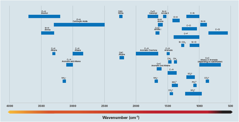 Typical IR absorption frequencies for common functional groups
