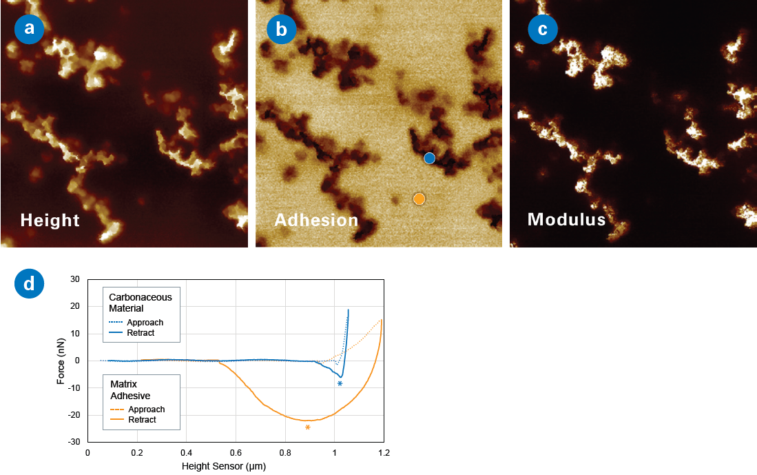 Force volume scans (2 µm) showing (a) height, (b) adhesion, and (c) modulus. Individual force curves at locations indicated in (b) are plotted in (d), showing the carbonaceous material (blue) having low adhesion and the matrix adhesive material (orange) having high adhesion. An asterisk marks the adhesion dip for each material. As seen in the force curves, bright areas in the adhesion map (b) correspond to about 20-30 nN of adhesion, while dark areas have adhesion of <10 nN