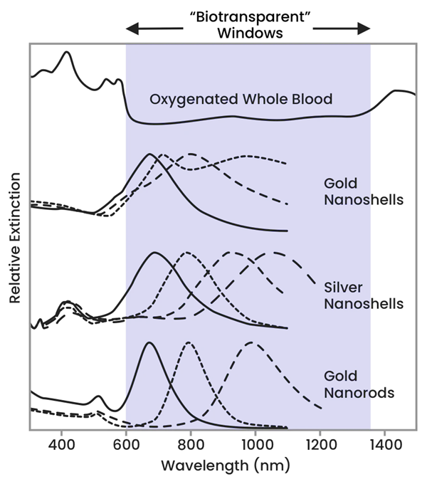 What are the Photothermal Applications of Nanoparticles?