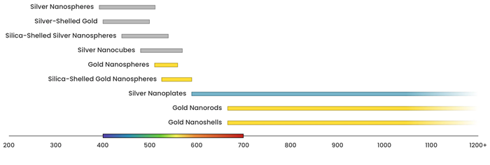 What are the Photothermal Applications of Nanoparticles?