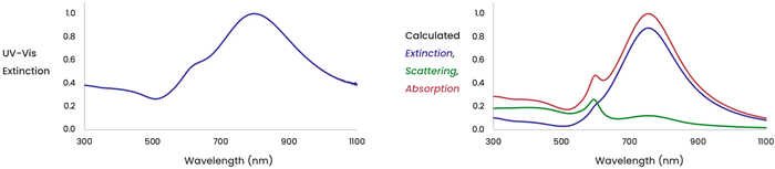 What are the Photothermal Applications of Nanoparticles?