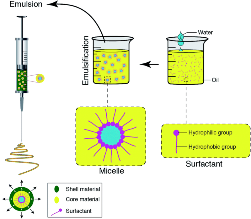 Emulsion electrospinning scheme