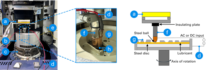 Ball-on-disc setup on a UMT TriboLab equipped with external electrification source. Labels indicate: (a)Bruker-patented3D force/frictionsensor, (b) heatingchamber, (c) high-speed rotary drive,(d)4-wire connection,(e)temperature sensor,(f)ball holder withberyllium copper contactring, (g) disc holder withlid featuring circulationholes, and (h) slidingcontact interface