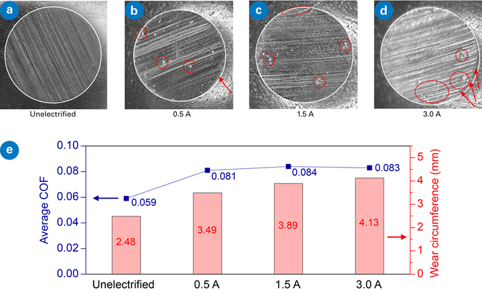 Steel pair (a–d) wear and (e) COF at room temperature under varying DC current magnitudes in Lubricant A (applied force = 120 N, sliding speed = 1000 rpm, sliding duration = 1 h). The red circles highlight the spark pits observed on the wear scars, while the red arrows indicate the uneven scrap edges present on the ball specimen.