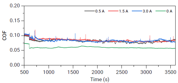 COF versus sliding duration at room temperature under various DC currents for Lubricant A (applied force = 120 N, sliding speed = 1000 rpm, sliding duration = 3000 s).