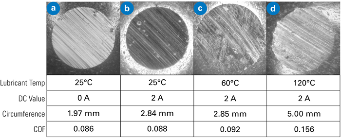 Friction coefficient and wear scar circumference of 52100 ball specimens tested in Lubricant B at different temperatures (applied force = 90 N, sliding distance = 5000 m).