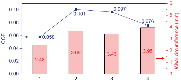 Friction coefficient and wear of 52100 steel pair under varying AC current in Lubricant A.