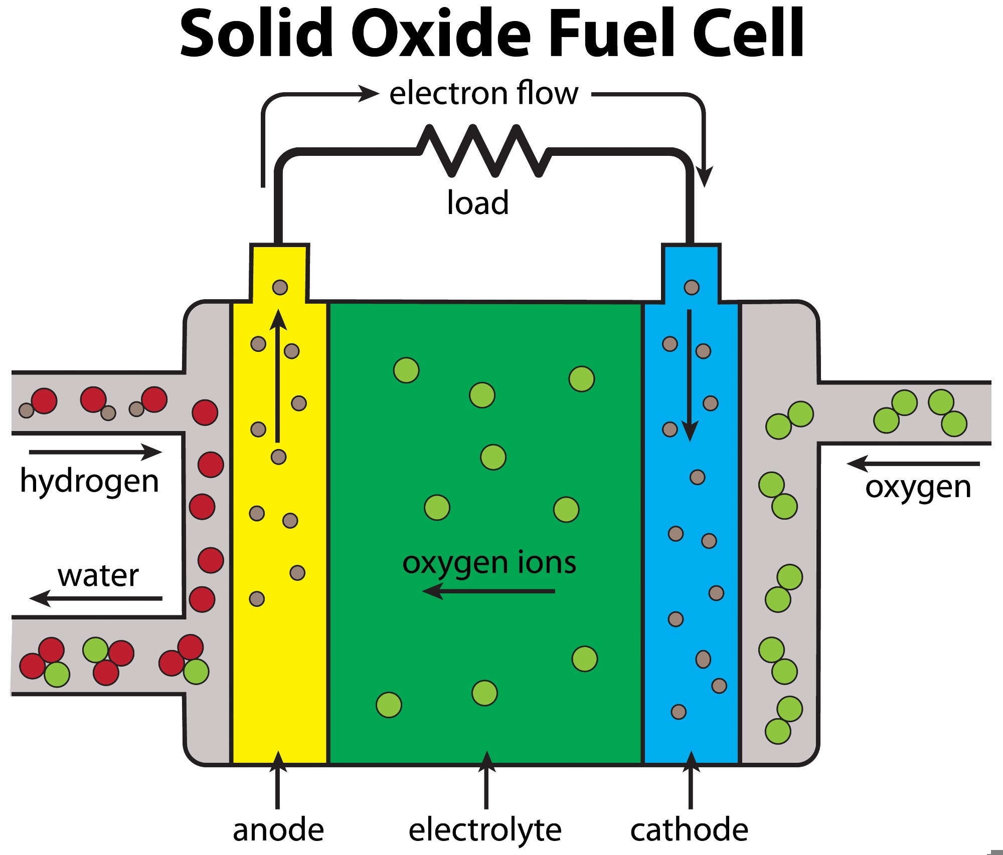 Fuel Cell Solid Oxide diagram