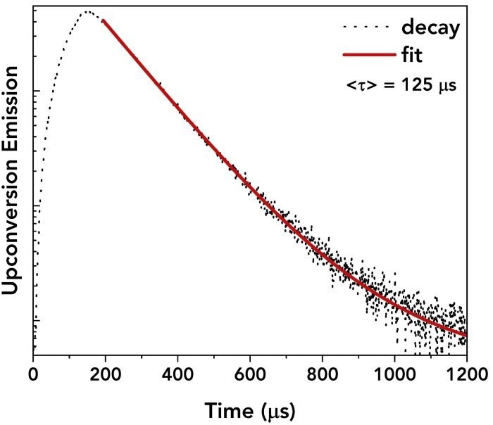 Upconversion decay of the UCNPs at 653 nm acquired using a 2 W 980 nm laser diode in pulsed mode at 500 Hz and the PMT-900.