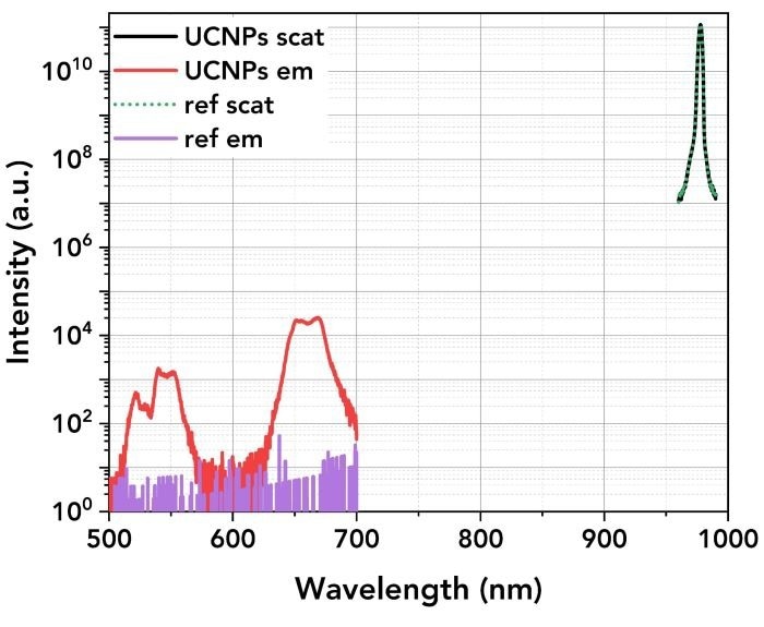 Scattering and emission spectra of the UCNPs sample and deionised water reference acquired using a 2 W 980 nm laser diode in CW mode and the PMT-1010.