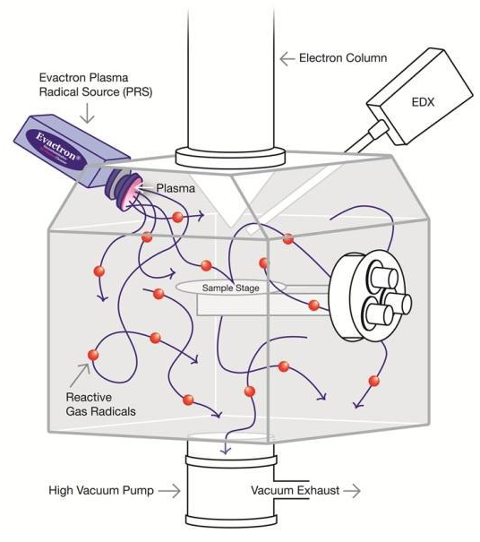 How Plasma Cleaning Technology Tackles Hydrocarbon Contamination