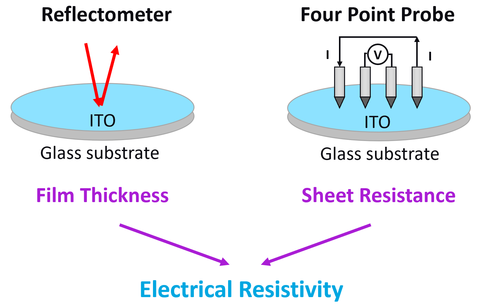 Surface metrology techniques used in the electrical resistivity measurement