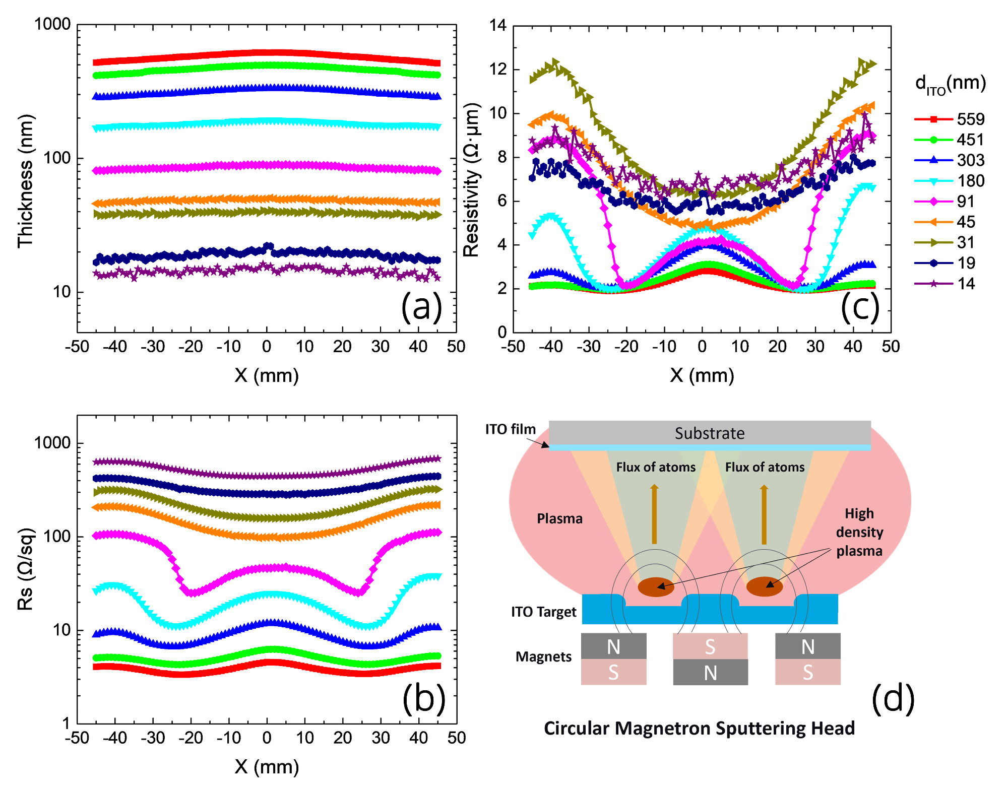 Log thickness (a) and log sheet resistance (b) line profiles of ITO films with center thickness ranging from 15 to 615nm. Resistivity line profiles (c) of ITO films calculated from the thickness and sheet resistance results. Schematic cross section of a circular magnetron sputtering head (d).