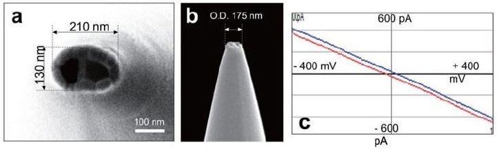 SEM images of the dual barrel probe, a vertical view (a), and a side view (b), which shows the approximate diameter of the probe-tip as 200 nm. The corresponding ohmic response of the dual barrel probe (c) was measured after filling it with 100 mM KCl and applying a potential range of -0.4 V to + 0.4 V. The resulting resistance was determined to be approximately 1 GO