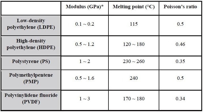 Properties of polymers