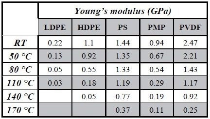 Young’s modulus of polymers at different temperatures. All measurements were performed by PinPoint nanomechanical mode and analyzed by SmartAnalysis (Image analysis program, Park Systems).