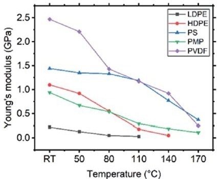 The graph of Young’s modulus-Tempurature of 5 polymers. The graphical information shows a similar trend for all polymers