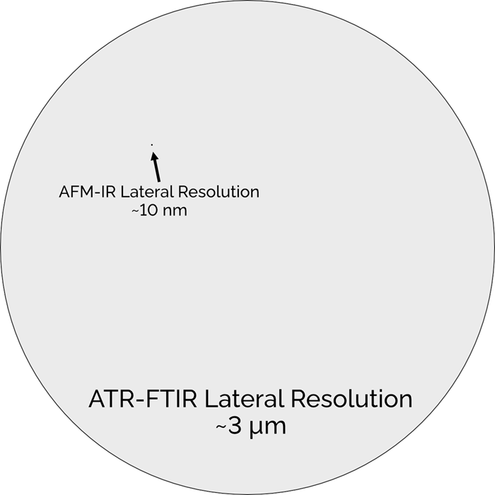 The lateral resolution of AFM-IR techniques is so much higher than FTIR, that it can isolate and probe individual chemical components at the nanoscale