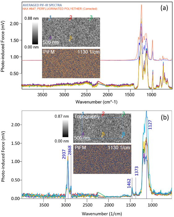 (a) five PiF-IR spectra of a supposedly blank Si wafer, showing some fluorocarbon contamination. (b) five more spectra on the same wafer post-plasma cleaning