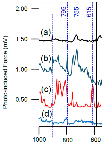 Averaged PiF-IR spectra for different copper surfaces. (a) as electroplated, (b) after the electroplated copper is treated by BTA, (c) after CMP process pf elec- troplated copper, and (d) after Ar ion cleaning following the CMP process