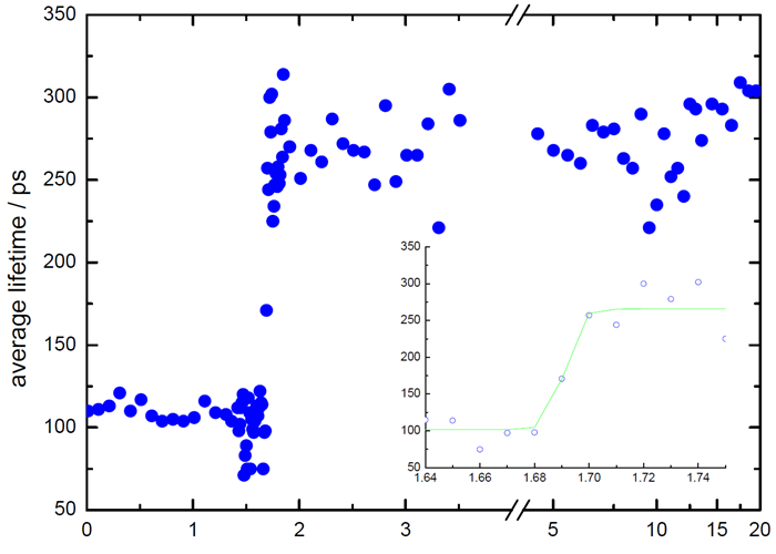 Lifetime vs time. Note logarithmic scale after break in time-axis
