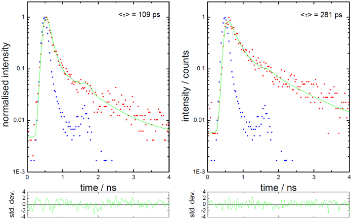 Fluorescence decays with shorter and longer lifetimes