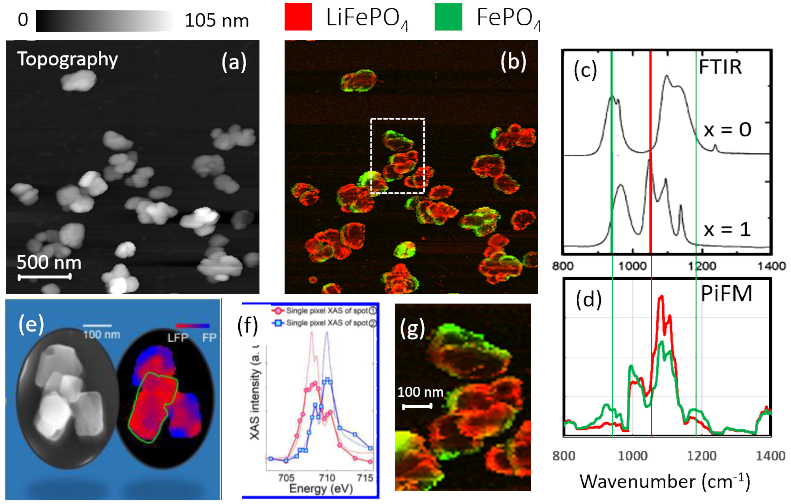 (a) Topography and (b) composite PiFM images at 1054 cm−1 (for LFP) and at 941 cm−1 (for FP); (c)FTIR spectra from reference 1; (d) PiFM spectra for green and red regions in (b); (e) and (f) XAS microscopy results from reference 2; and (g) digitally zoomed region defined by white dotted rectangle in (b) digitally zoomed region.
