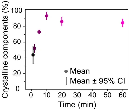 (Part of Fig. 3 from the publication) MCR analysis performed on the PiF-IR spectra from Fig. 3 shows the fraction of crystalline polyethylene present as a function of ethylene polymerization time