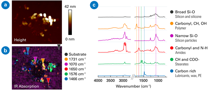 (a) Topography (2x2 μm scan) and (b) composite IR map combining IR absorption at different wavenumbers corresponding to five different materials showing contaminant distribution, and (c) corresponding AFM-IR spectra in selected contaminants