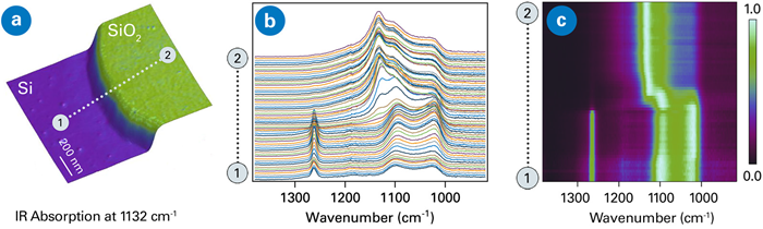 (a) Tapping AFM-IR data on Si/SiO<sub>2</sub> interface (scan size 1x1 μm) and (b) IR spectra along a line (660 nm length) crossing the interface with (c) corresponding color map