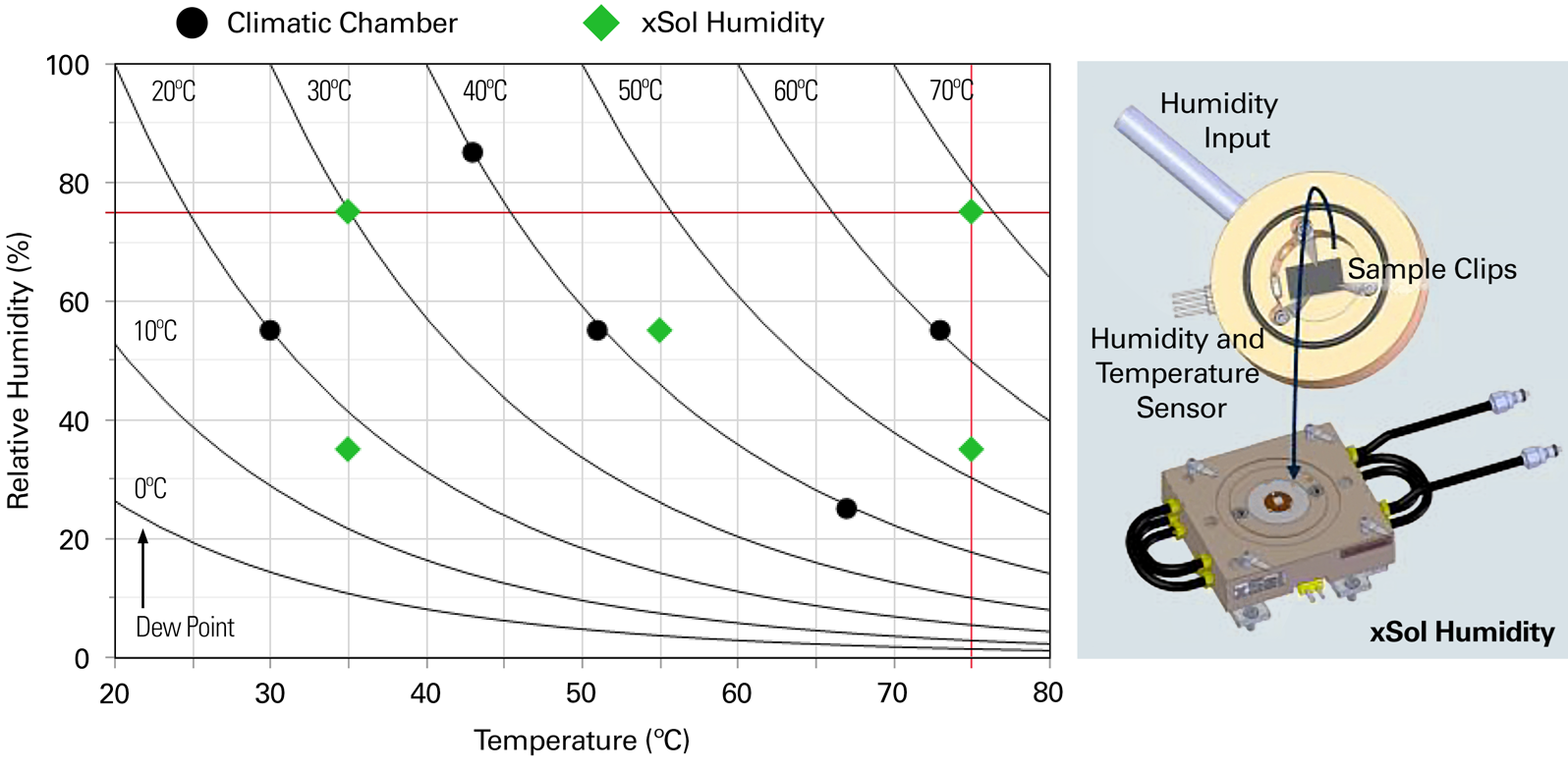T-RH plot showing the lines of constant dew point and the points characterized in this study by climatic chamber or xSol Humidity module. Red lines indicate the operational limit of the humidity module.