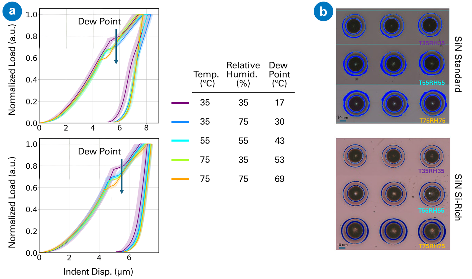 (a) Load-displacement curves for the two samples subjected to five different environments. A decay event is indicated by a sudden change in the slope of the curve. (b) Post-indentation footprints in three selected environments. The dependence of PBO adhesion on the dew point of the environment can be seen from the decrease in the critical delamination loads and the increase in the delaminated area.