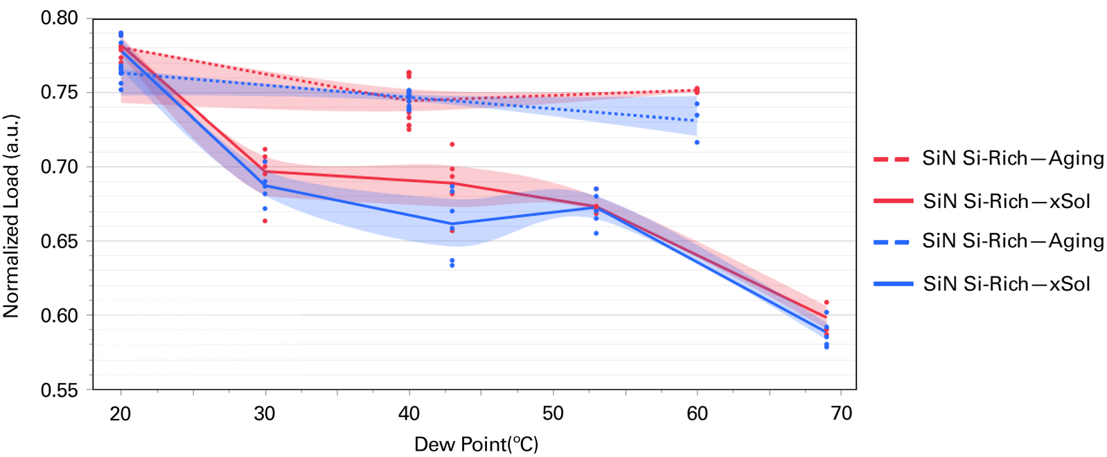 The critical load of delamination, and thus PBO adhesion, decreases as the dew point increases. This trend is hardly visible in the samples subjected to aging, due to probable recovery of PBO`s adhesive properties, while in-situ tests show a more distinct trend