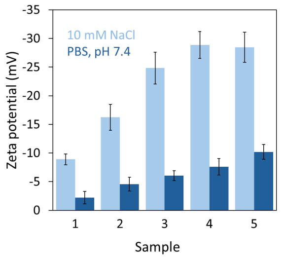 Results from automated zeta potential measurements in unbuffered 10 mM NaCl and in PBS, pH 7.4