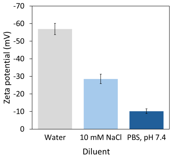 The measured zeta potential can depend strongly on the diluent. Example data for 250-fold dilution of liposome Sample 5